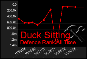 Total Graph of Duck Sitting