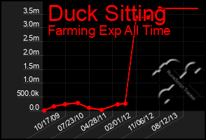 Total Graph of Duck Sitting