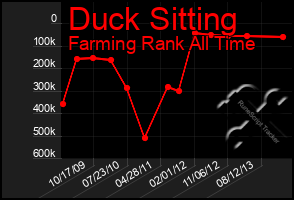 Total Graph of Duck Sitting