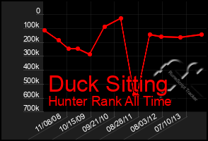 Total Graph of Duck Sitting