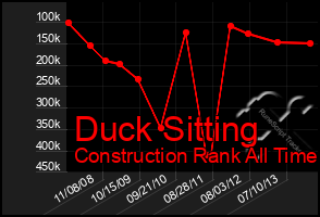 Total Graph of Duck Sitting