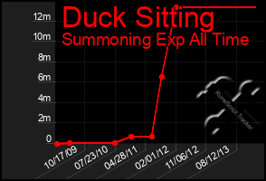 Total Graph of Duck Sitting