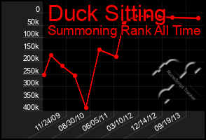 Total Graph of Duck Sitting