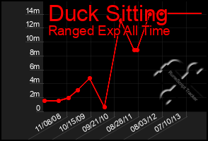 Total Graph of Duck Sitting