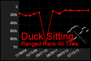 Total Graph of Duck Sitting