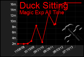 Total Graph of Duck Sitting