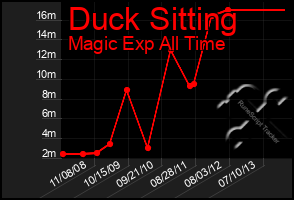 Total Graph of Duck Sitting