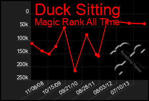 Total Graph of Duck Sitting