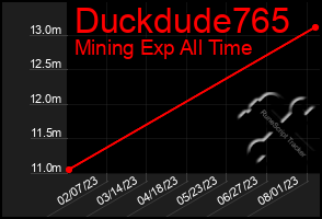 Total Graph of Duckdude765