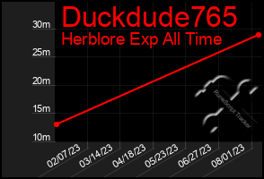 Total Graph of Duckdude765