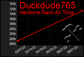 Total Graph of Duckdude765