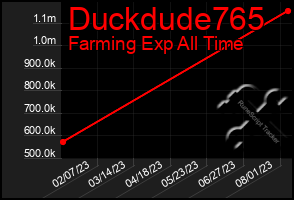 Total Graph of Duckdude765
