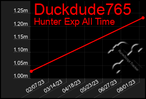 Total Graph of Duckdude765
