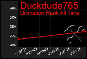 Total Graph of Duckdude765