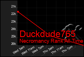 Total Graph of Duckdude765