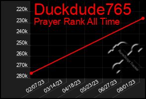 Total Graph of Duckdude765