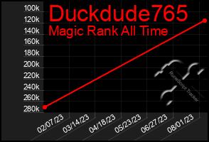 Total Graph of Duckdude765