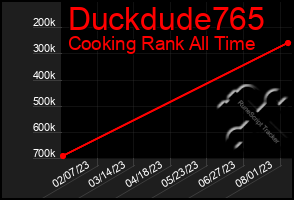 Total Graph of Duckdude765