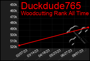 Total Graph of Duckdude765