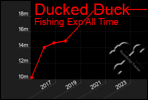 Total Graph of Ducked Duck