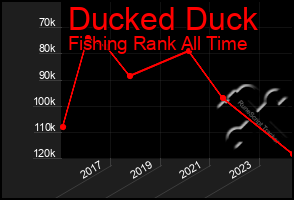 Total Graph of Ducked Duck