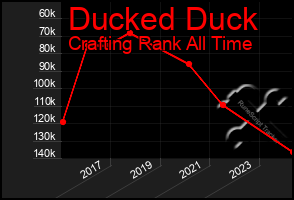 Total Graph of Ducked Duck