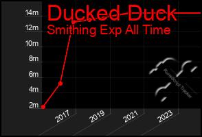 Total Graph of Ducked Duck