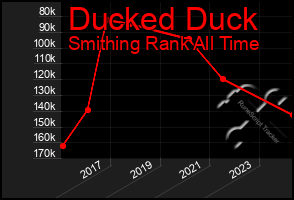 Total Graph of Ducked Duck