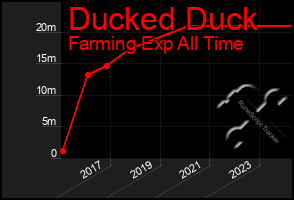 Total Graph of Ducked Duck