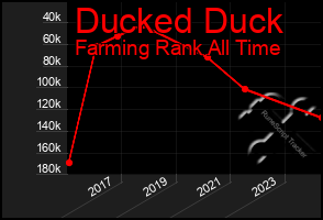 Total Graph of Ducked Duck