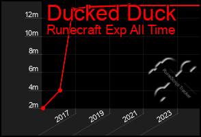 Total Graph of Ducked Duck