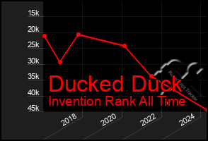 Total Graph of Ducked Duck