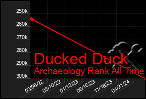 Total Graph of Ducked Duck