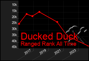 Total Graph of Ducked Duck