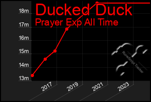 Total Graph of Ducked Duck