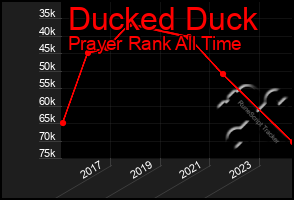 Total Graph of Ducked Duck