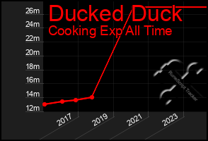 Total Graph of Ducked Duck