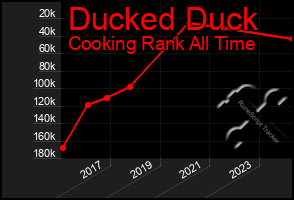 Total Graph of Ducked Duck