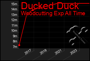 Total Graph of Ducked Duck