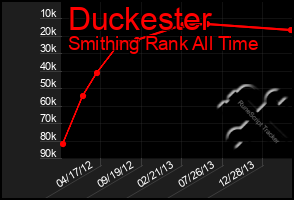 Total Graph of Duckester