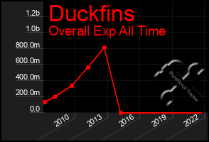 Total Graph of Duckfins