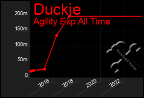 Total Graph of Duckie