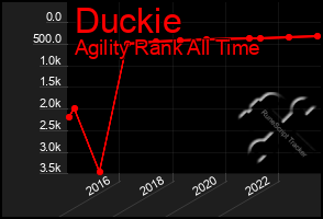 Total Graph of Duckie