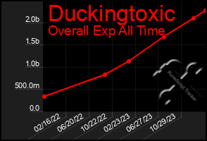 Total Graph of Duckingtoxic