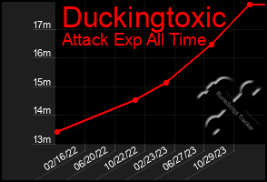 Total Graph of Duckingtoxic