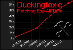 Total Graph of Duckingtoxic