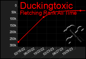 Total Graph of Duckingtoxic