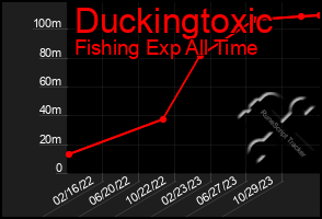 Total Graph of Duckingtoxic