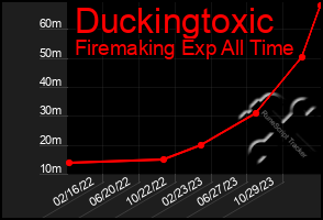 Total Graph of Duckingtoxic