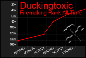 Total Graph of Duckingtoxic